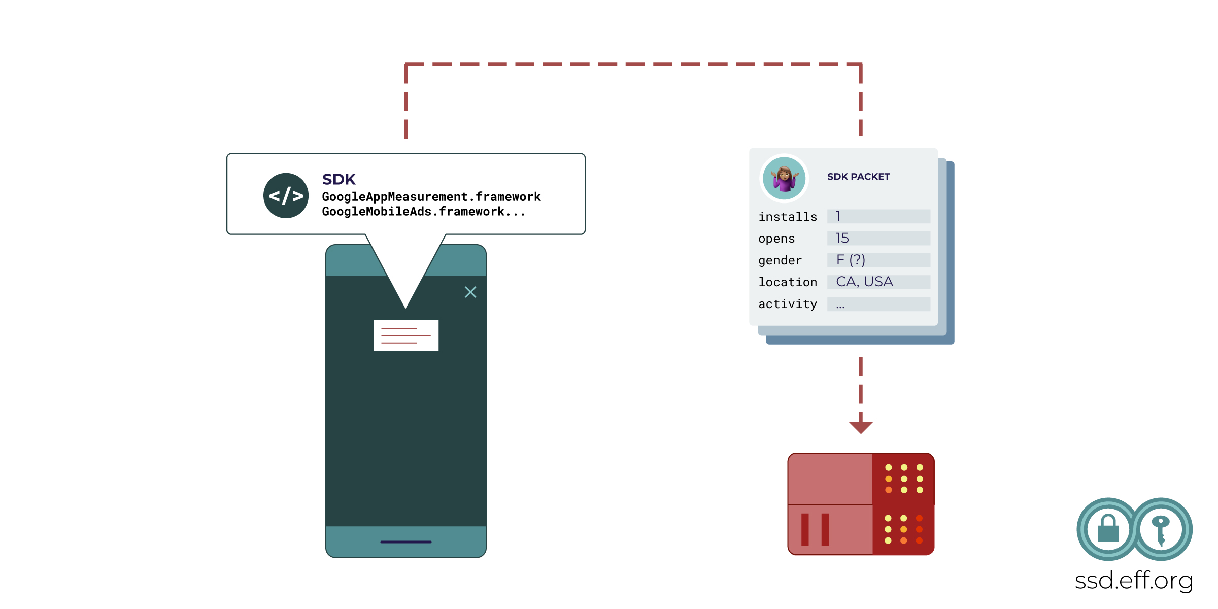 Underneath a full-screen mobile ad: code for Software Development Kits (SDKs). The phone sends a packet of user data, like number of installs, opens, gender, activity and location, to a remote server.